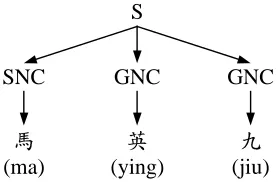 Figure 4: A parse tree of the Chinese per-sonal name “���(ma ying jiu)”.