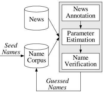 Figure 5: EM-style bootstrapping.