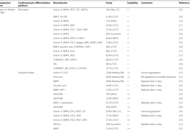 Table 1 Methods for cardiomyocyte differentiation from human pluripotent stem cells, ranked by purity of yields