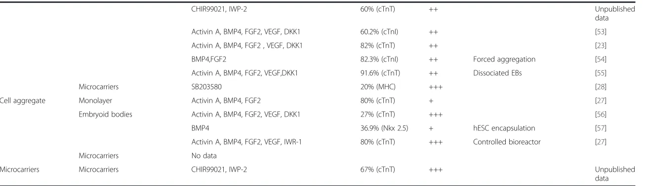 Table 1 Methods for cardiomyocyte differentiation from human pluripotent stem cells, ranked by purity of yields (Continued)