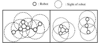 Fig. 2. Distributed control framework. Robot i can detect and identify the  components (obstacles, robot mates and humans) within its SB