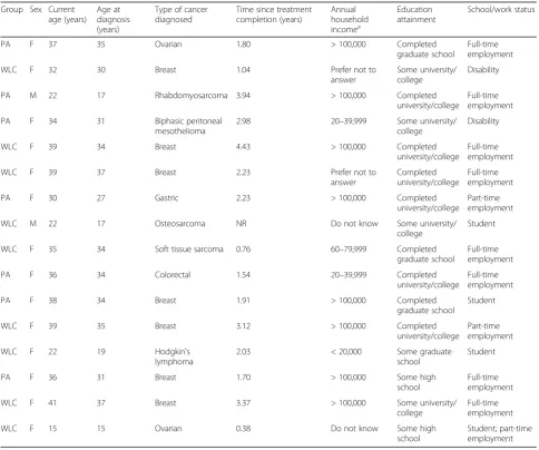 Table 2 Characteristics of study participants at baseline