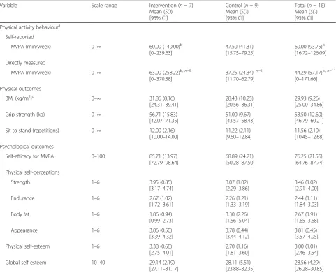 Table 3 Physical activity and outcome scores for participants at baseline