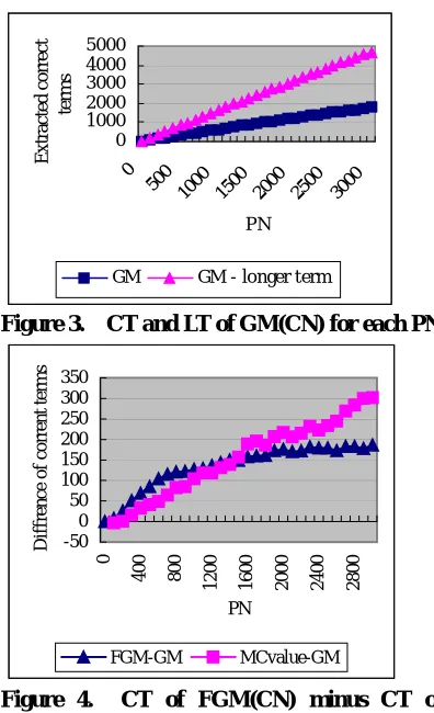 Figure 3.  CT and LT of GM(CN) for each PN   