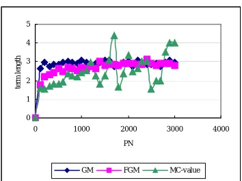 Figure 6.  The average length of extracted terms by GM(CN), FGM(CN) and MC-value(CN) for each PN 