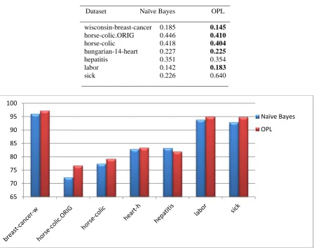 Fig. 1Test results on accuracy between the Naïve Bayes verses OPL on all the datasets