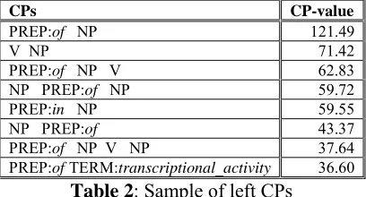 Table 1(only terms and most frequent verbs are instantiated)
