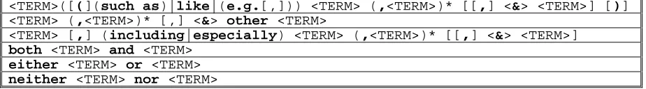 Table 3: Sample of enumeration lexico-syntactic patterns