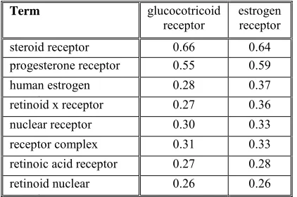 Table 6: Similarity values between retinoicacid receptor and other terms