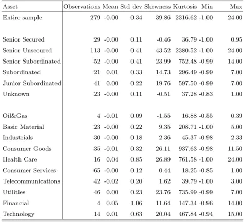 Table 1. Monthly sample returns during ten month before default and ten months after default.