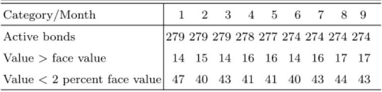 Table 2. Bounce back and drop dead bonds after default.