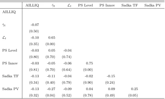 Table 3. Pairwise correlation between liquidity measures.