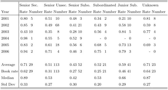 Table 4. Average market value recovery rate on defaulted corporate bonds per year by seniority.