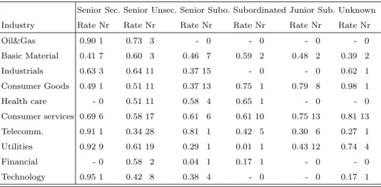 Table 6. Average market recovery rate on defaulted corporate bonds by seniority and industry.