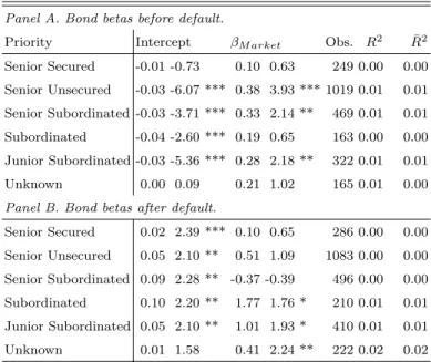 Table 9. Return beta representation for seniority ranked portfolios.