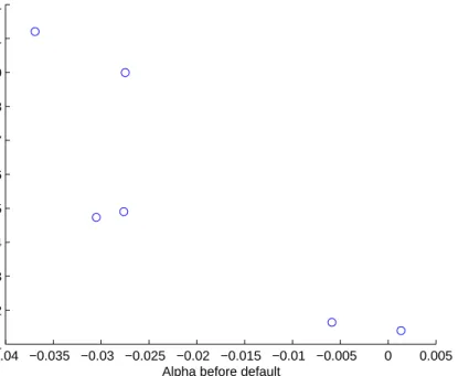 Fig. 2. Intercepts before and after default for seniority grouped sample.