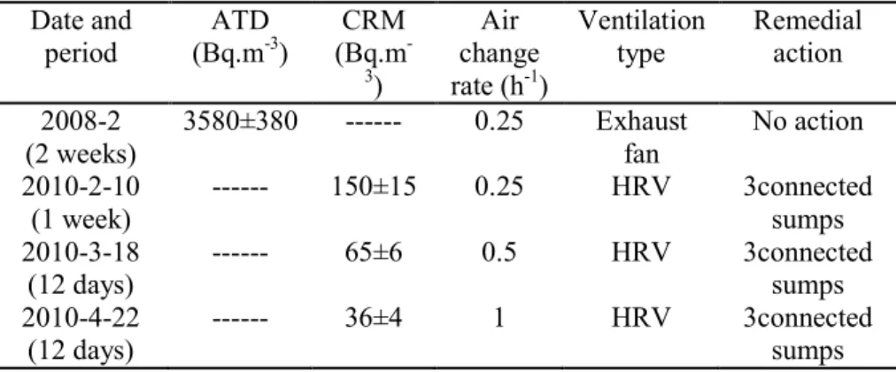 Table 3.Radon measurements results  Date and  period  ATD (Bq.m -3 )  CRM (Bq.m -3 )  Air  change rate (h-1 )  Ventilation type  Remedial action  2008-2  (2 weeks)  3580±380  ------    0.25  Exhaust fan  No action  2010-2-10   (1 week)  ------  150±15  0.2