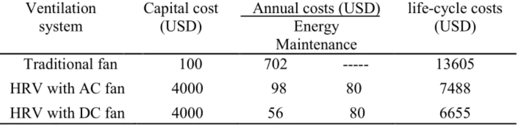 Table 8.Ventilation systems life cycle cost analysis.