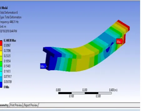Fig.12: Second Frequency and ModeShape  