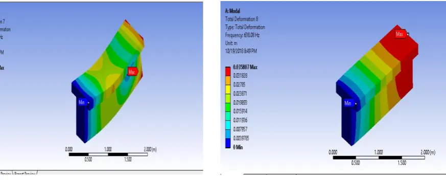 Fig.17: First Frequency and Mode Shape             Fig. 18: