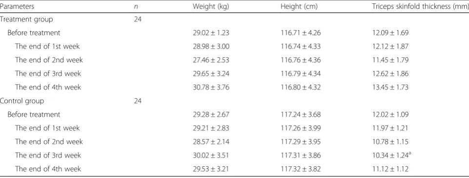 Table 1 General nutritional indicator of the two groups of ALL Children at the end of the 1st、2nd、3rd and the 4th week (x ± s)