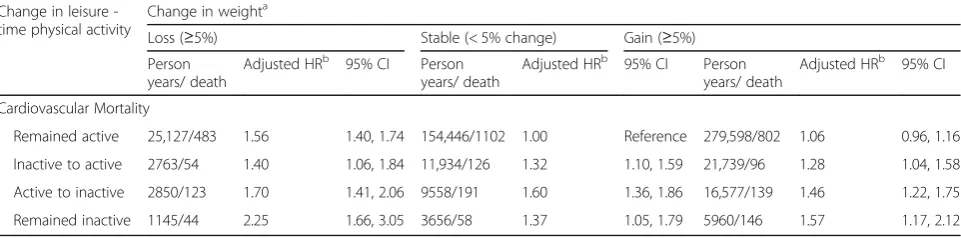 Table 3 Combined effect of concurrent changes in weight and leisure-time physical activity on cardiovascular mortality