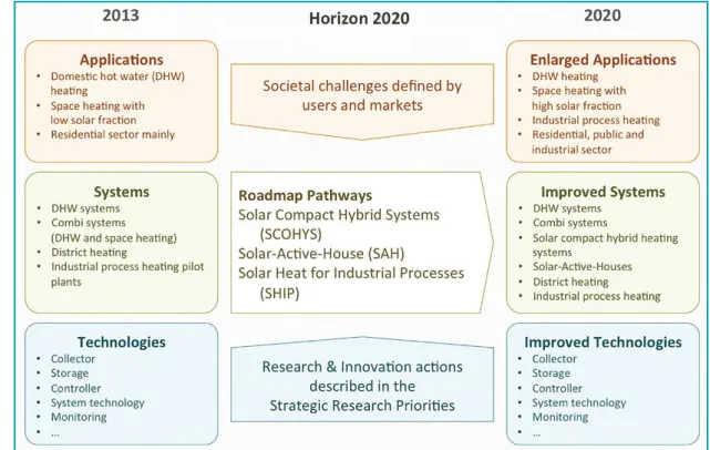 Figure 2: The technology roadmap is focusing on system solutions in three pathways as a response to the challenges defined  by users and markets (application oriented) and by implementing R&amp;I actions for technology development described by the 