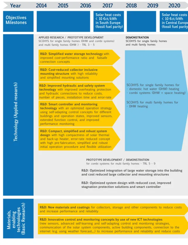 Figure 3: Roadmap pathway for Solar Compact Hybrid Systems (SCOHYS) – part 1The Technology Roadmap • RHC-Platform