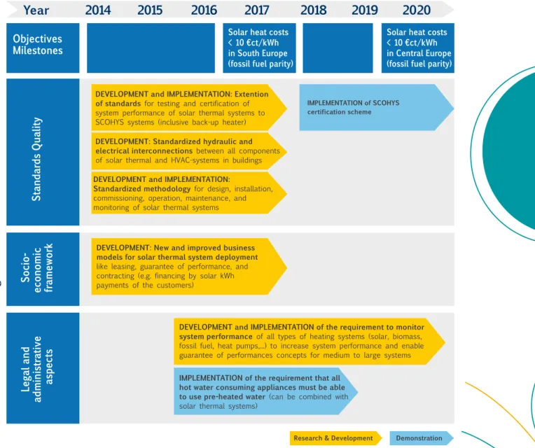 Figure 3: Roadmap pathway for Solar Compact Hybrid Systems (SCOHYS) – part 2