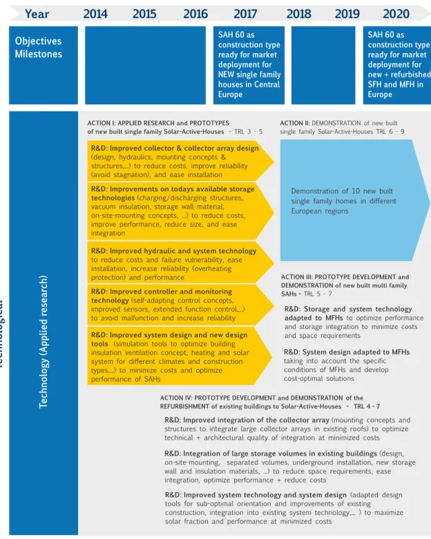Figure 4: Roadmap pathway for Solar-Active-Houses with solar fraction of 60% (SAH60) – part 1The Technology Roadmap • RHC-Platform