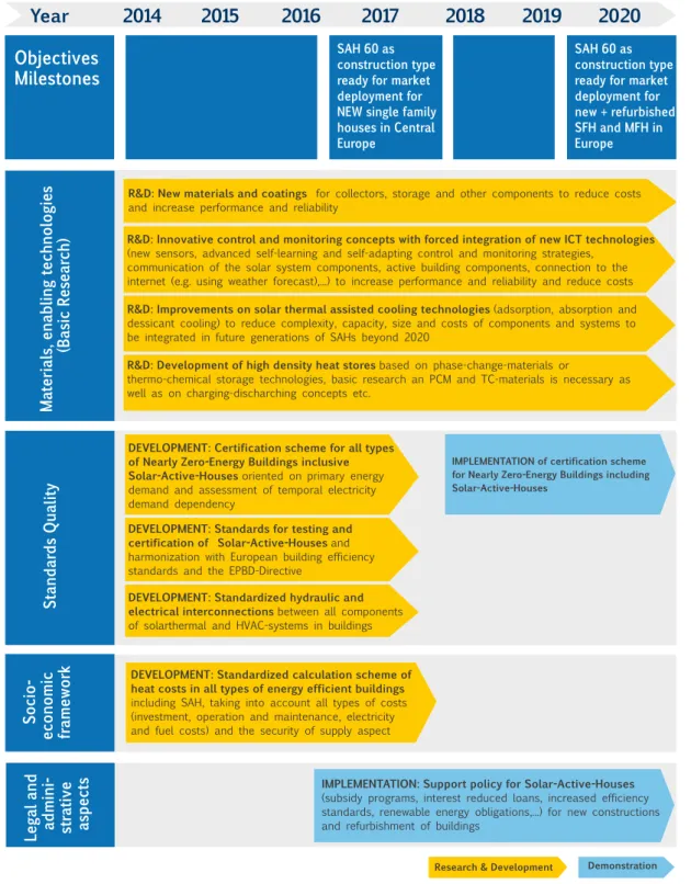 Figure 4: Roadmap pathway for Solar-Active-Houses with solar fraction of 60% (SAH60) – part 2
