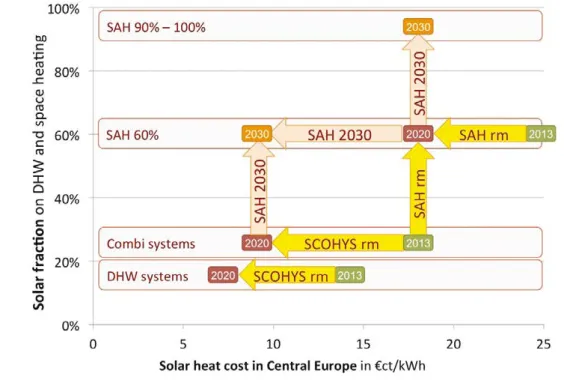 Figure 5: Solar heat costs for different applications in 2013, 2020 and 2030 (the fields with year dates stand for the average  heat costs at that year) and the result of the SCOHYS and SAH roadmaps regarding solar heat cost reduction and solar  fraction i