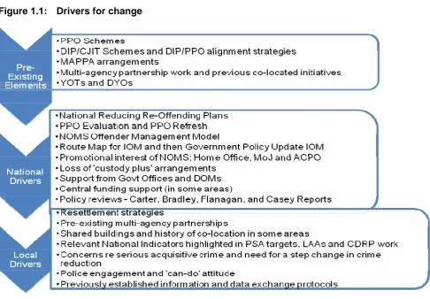 Figure 1.1: Drivers for change 