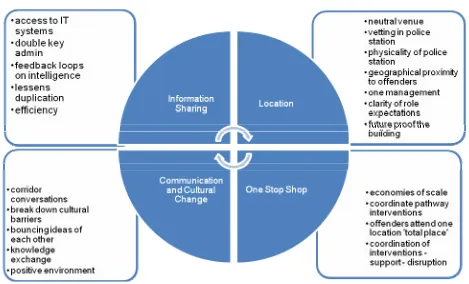 Figure 3.1: Co-location: key messages 