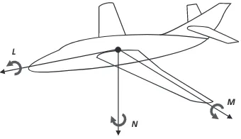 Fig. 4. The rotational moments of an aircraft