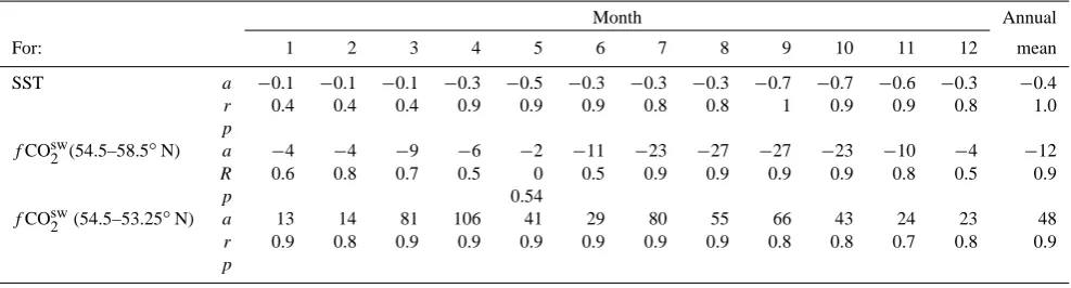 Table 1. Monthly distribution of latitudinal gradients inonly where these areand vice versa