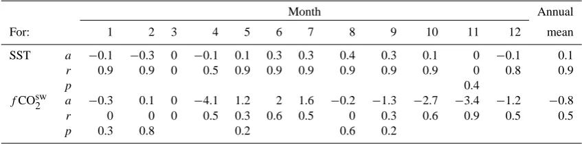 Table 3. Monthly distribution of longitudinal gradients inand vice versa. For clarity, p-values are shown only where these areobtained from linear regressions between f COsw2 and SST