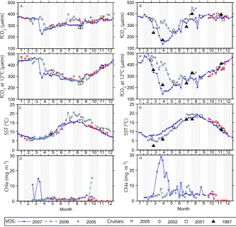Fig. 6. Seasonal cycles forChlorophyll-realistic and plotted. Panels (A)–(D) show data acquired from a 1.0 f COsw2(A and E), temperature normalized f COsw2(B and F), SST (C and G), and co-located SeaWiFSa (D and H) for different years
