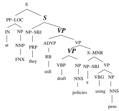 Figure 2: Derivation of John saw Mary from the window