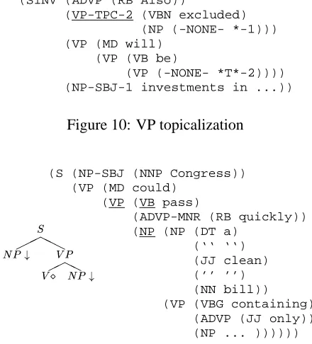 Figure 10: VP topicalization
