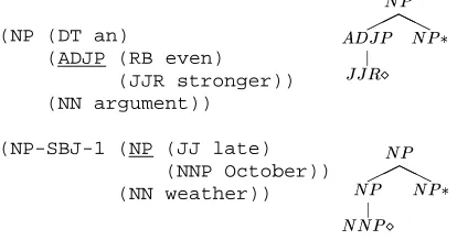 Figure 15: Complex modiﬁcation annotation andextracted trees