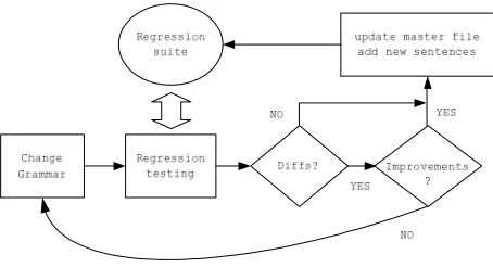 Figure 4. Flow diagram of daily grammar development 