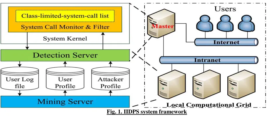 Fig. 1. IIDPS system framework 