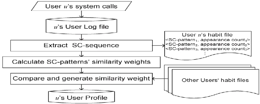 Fig. 3. Control flow of the generation of a user profile   
