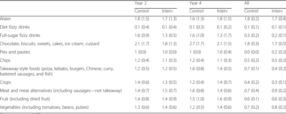 Table 4 Frequency of food and drink consumption per day at 18 months by intervention allocation