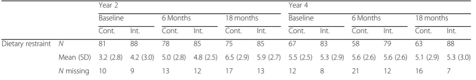Table 5 Psychological well-being: dietary restraint