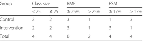 Table 1 Balance across minimisation factors