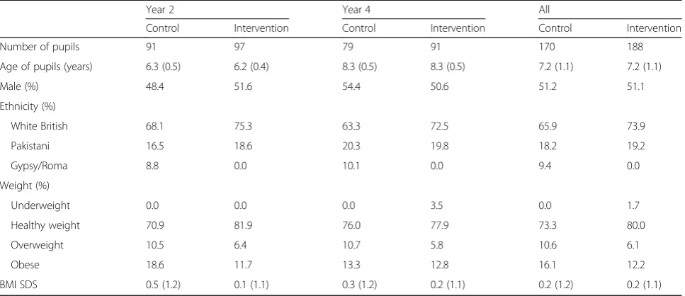 Table 2 Baseline characteristics of the children by school year and intervention allocation