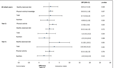 Fig. 3 Mean difference in Healthy Lifestyle Knowledge Questionnaire scores (18 months)