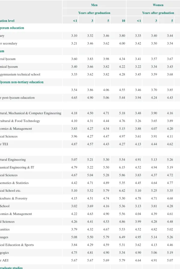 Table 3 Estimated hourly wages 0, 3, 5 and 10 years after graduation